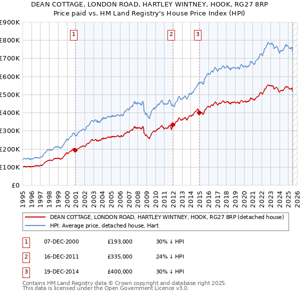 DEAN COTTAGE, LONDON ROAD, HARTLEY WINTNEY, HOOK, RG27 8RP: Price paid vs HM Land Registry's House Price Index