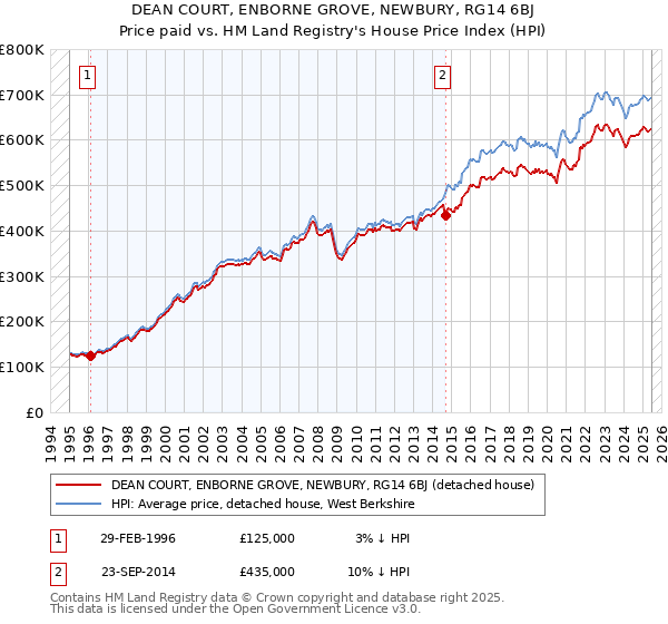 DEAN COURT, ENBORNE GROVE, NEWBURY, RG14 6BJ: Price paid vs HM Land Registry's House Price Index