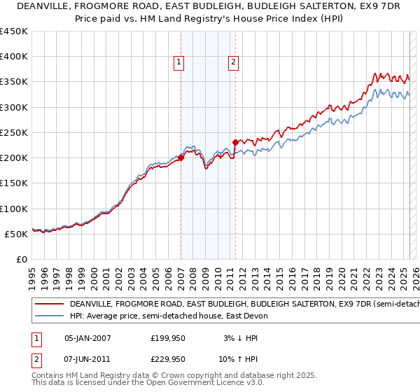 DEANVILLE, FROGMORE ROAD, EAST BUDLEIGH, BUDLEIGH SALTERTON, EX9 7DR: Price paid vs HM Land Registry's House Price Index