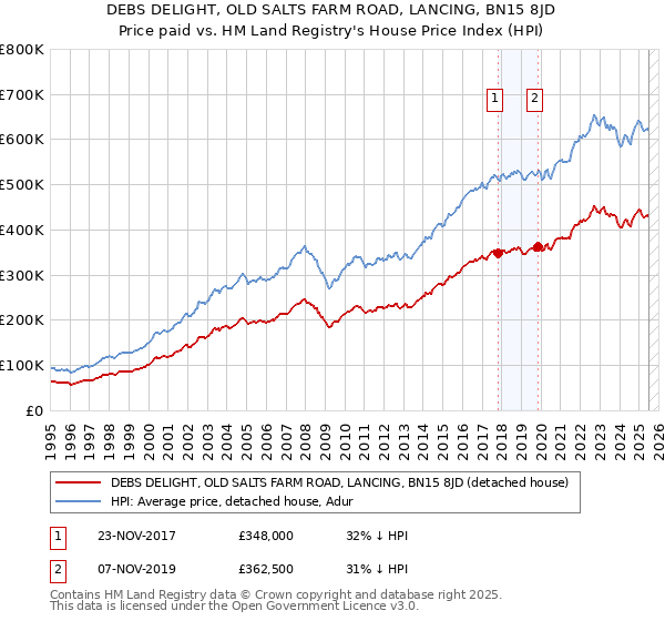 DEBS DELIGHT, OLD SALTS FARM ROAD, LANCING, BN15 8JD: Price paid vs HM Land Registry's House Price Index
