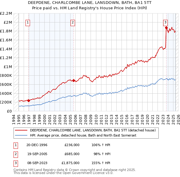 DEEPDENE, CHARLCOMBE LANE, LANSDOWN, BATH, BA1 5TT: Price paid vs HM Land Registry's House Price Index