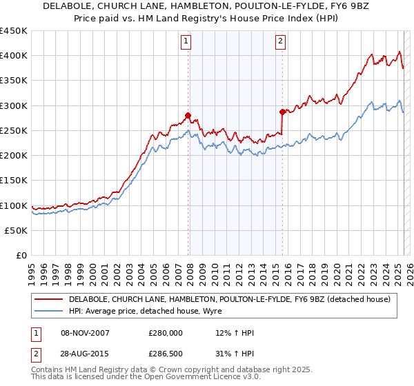 DELABOLE, CHURCH LANE, HAMBLETON, POULTON-LE-FYLDE, FY6 9BZ: Price paid vs HM Land Registry's House Price Index