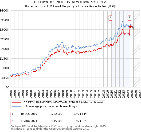 DELFRYN, BARNFIELDS, NEWTOWN, SY16 2LA: Price paid vs HM Land Registry's House Price Index