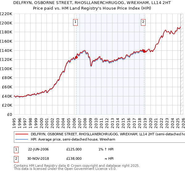 DELFRYN, OSBORNE STREET, RHOSLLANERCHRUGOG, WREXHAM, LL14 2HT: Price paid vs HM Land Registry's House Price Index