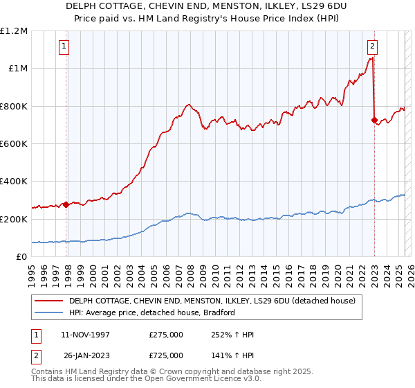 DELPH COTTAGE, CHEVIN END, MENSTON, ILKLEY, LS29 6DU: Price paid vs HM Land Registry's House Price Index
