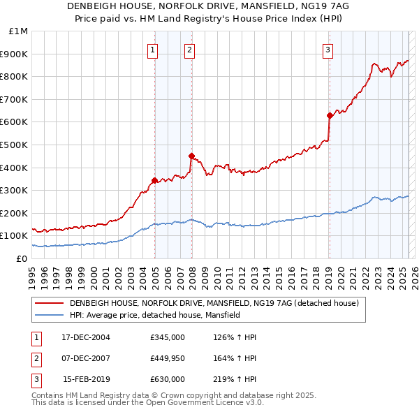 DENBEIGH HOUSE, NORFOLK DRIVE, MANSFIELD, NG19 7AG: Price paid vs HM Land Registry's House Price Index