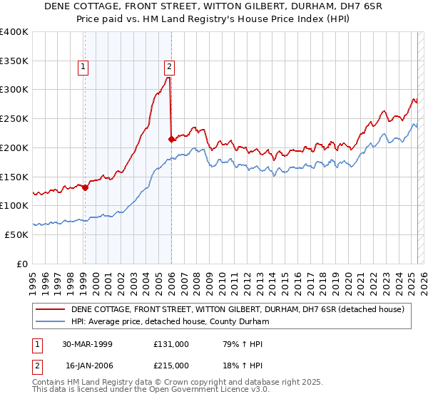 DENE COTTAGE, FRONT STREET, WITTON GILBERT, DURHAM, DH7 6SR: Price paid vs HM Land Registry's House Price Index