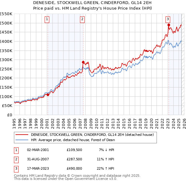 DENESIDE, STOCKWELL GREEN, CINDERFORD, GL14 2EH: Price paid vs HM Land Registry's House Price Index