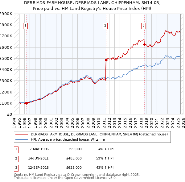 DERRIADS FARMHOUSE, DERRIADS LANE, CHIPPENHAM, SN14 0RJ: Price paid vs HM Land Registry's House Price Index