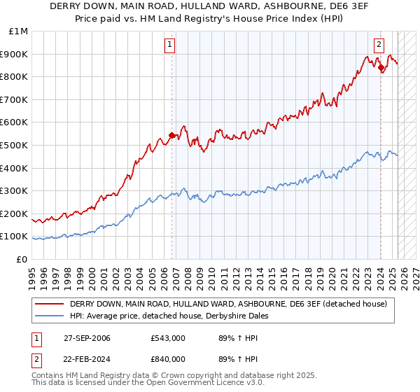 DERRY DOWN, MAIN ROAD, HULLAND WARD, ASHBOURNE, DE6 3EF: Price paid vs HM Land Registry's House Price Index