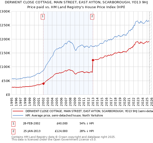 DERWENT CLOSE COTTAGE, MAIN STREET, EAST AYTON, SCARBOROUGH, YO13 9HJ: Price paid vs HM Land Registry's House Price Index