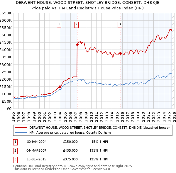 DERWENT HOUSE, WOOD STREET, SHOTLEY BRIDGE, CONSETT, DH8 0JE: Price paid vs HM Land Registry's House Price Index