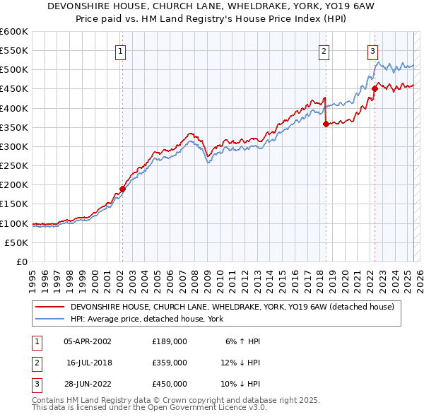 DEVONSHIRE HOUSE, CHURCH LANE, WHELDRAKE, YORK, YO19 6AW: Price paid vs HM Land Registry's House Price Index