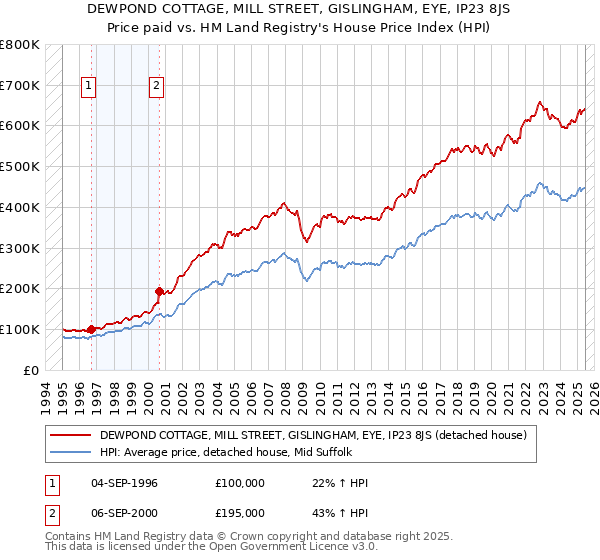 DEWPOND COTTAGE, MILL STREET, GISLINGHAM, EYE, IP23 8JS: Price paid vs HM Land Registry's House Price Index