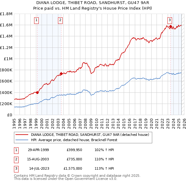 DIANA LODGE, THIBET ROAD, SANDHURST, GU47 9AR: Price paid vs HM Land Registry's House Price Index