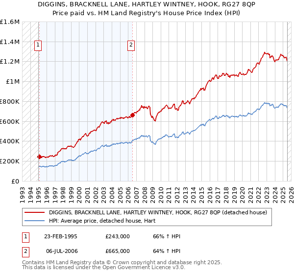 DIGGINS, BRACKNELL LANE, HARTLEY WINTNEY, HOOK, RG27 8QP: Price paid vs HM Land Registry's House Price Index