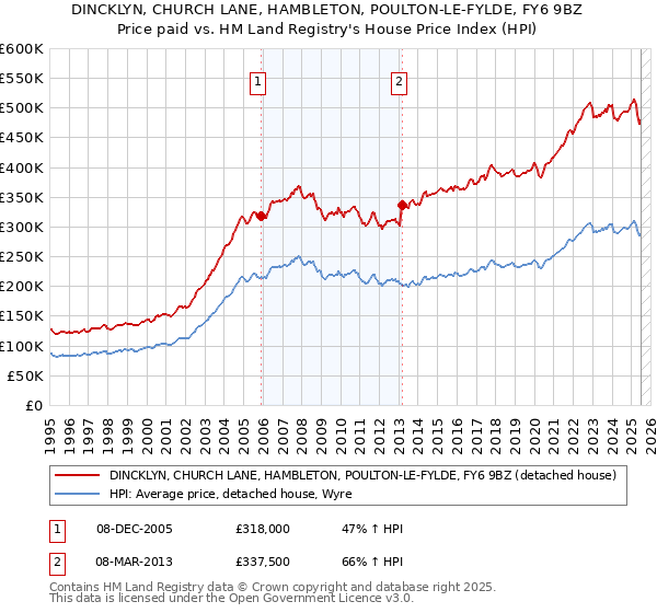 DINCKLYN, CHURCH LANE, HAMBLETON, POULTON-LE-FYLDE, FY6 9BZ: Price paid vs HM Land Registry's House Price Index