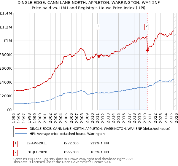 DINGLE EDGE, CANN LANE NORTH, APPLETON, WARRINGTON, WA4 5NF: Price paid vs HM Land Registry's House Price Index