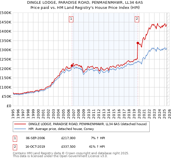 DINGLE LODGE, PARADISE ROAD, PENMAENMAWR, LL34 6AS: Price paid vs HM Land Registry's House Price Index