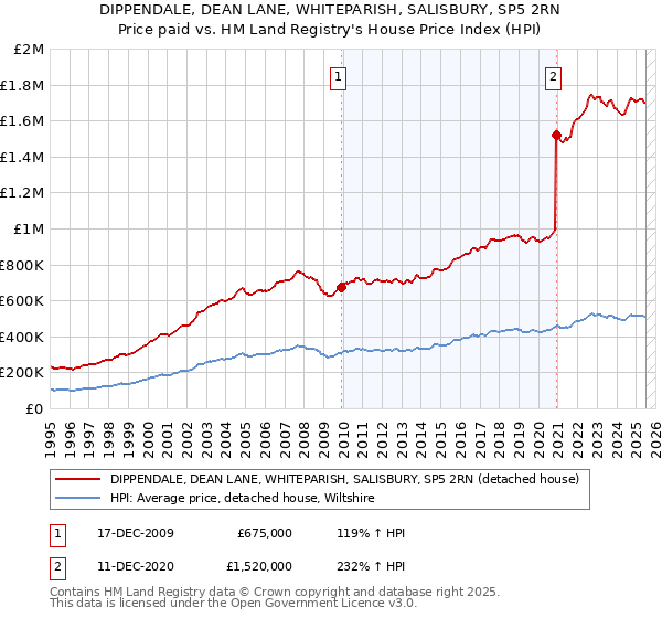 DIPPENDALE, DEAN LANE, WHITEPARISH, SALISBURY, SP5 2RN: Price paid vs HM Land Registry's House Price Index