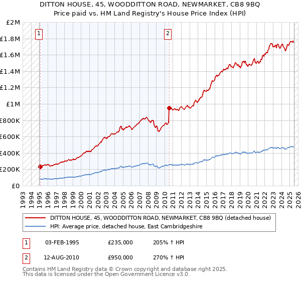 DITTON HOUSE, 45, WOODDITTON ROAD, NEWMARKET, CB8 9BQ: Price paid vs HM Land Registry's House Price Index
