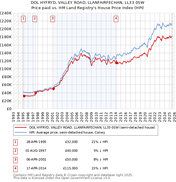 DOL HYFRYD, VALLEY ROAD, LLANFAIRFECHAN, LL33 0SW: Price paid vs HM Land Registry's House Price Index