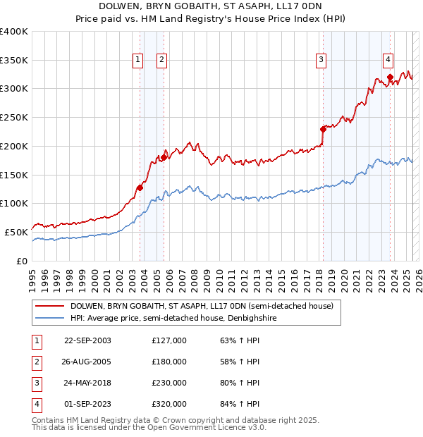 DOLWEN, BRYN GOBAITH, ST ASAPH, LL17 0DN: Price paid vs HM Land Registry's House Price Index