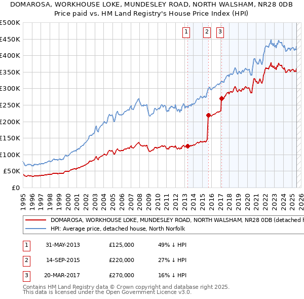 DOMAROSA, WORKHOUSE LOKE, MUNDESLEY ROAD, NORTH WALSHAM, NR28 0DB: Price paid vs HM Land Registry's House Price Index