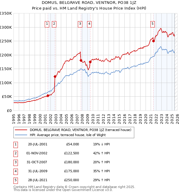 DOMUS, BELGRAVE ROAD, VENTNOR, PO38 1JZ: Price paid vs HM Land Registry's House Price Index