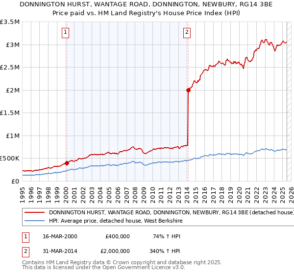 DONNINGTON HURST, WANTAGE ROAD, DONNINGTON, NEWBURY, RG14 3BE: Price paid vs HM Land Registry's House Price Index
