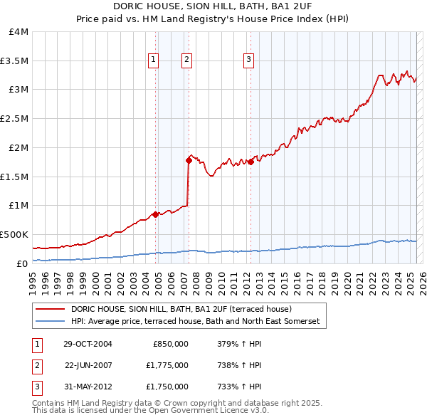 DORIC HOUSE, SION HILL, BATH, BA1 2UF: Price paid vs HM Land Registry's House Price Index