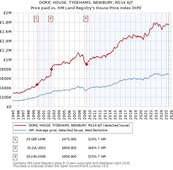 DORIC HOUSE, TYDEHAMS, NEWBURY, RG14 6JT: Price paid vs HM Land Registry's House Price Index
