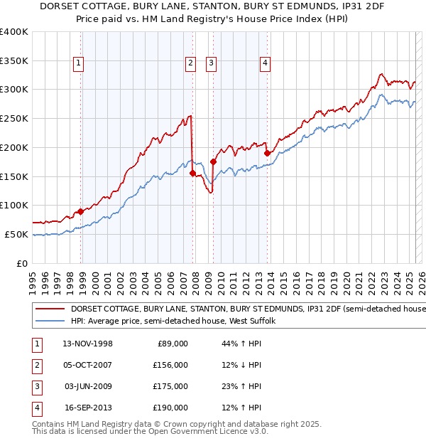 DORSET COTTAGE, BURY LANE, STANTON, BURY ST EDMUNDS, IP31 2DF: Price paid vs HM Land Registry's House Price Index