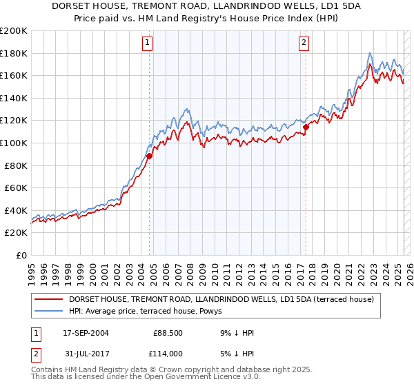 DORSET HOUSE, TREMONT ROAD, LLANDRINDOD WELLS, LD1 5DA: Price paid vs HM Land Registry's House Price Index