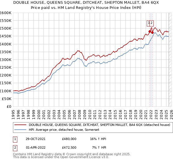 DOUBLE HOUSE, QUEENS SQUARE, DITCHEAT, SHEPTON MALLET, BA4 6QX: Price paid vs HM Land Registry's House Price Index