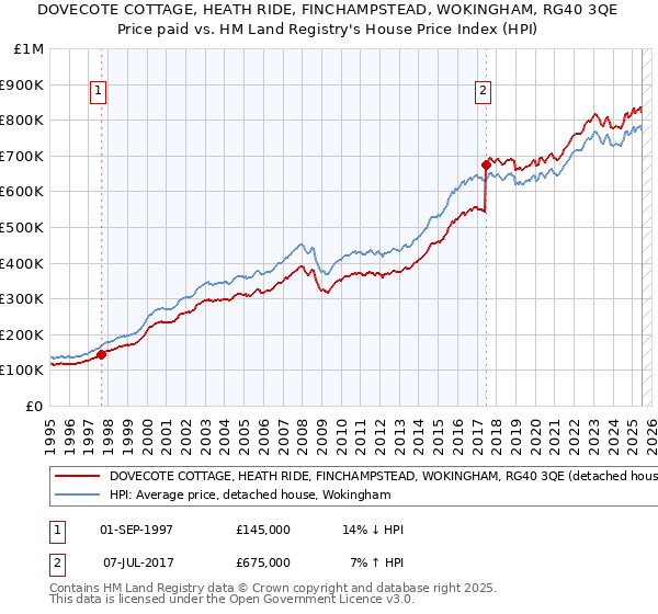 DOVECOTE COTTAGE, HEATH RIDE, FINCHAMPSTEAD, WOKINGHAM, RG40 3QE: Price paid vs HM Land Registry's House Price Index