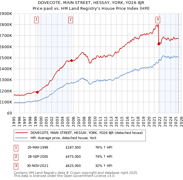 DOVECOTE, MAIN STREET, HESSAY, YORK, YO26 8JR: Price paid vs HM Land Registry's House Price Index
