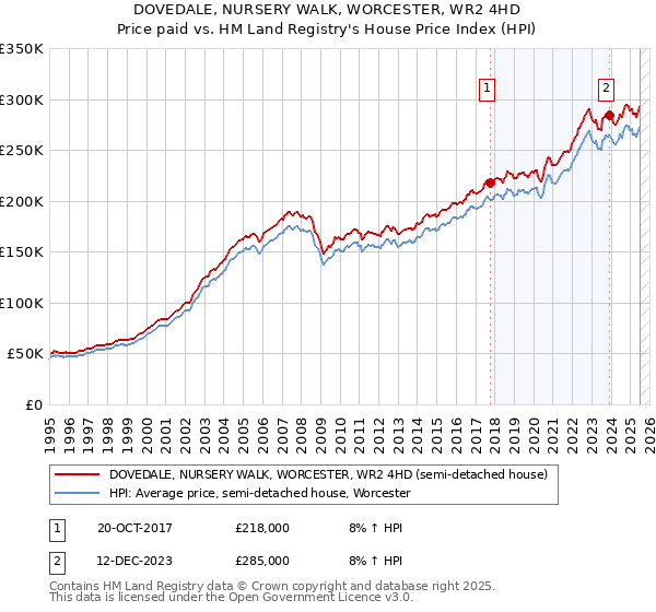 DOVEDALE, NURSERY WALK, WORCESTER, WR2 4HD: Price paid vs HM Land Registry's House Price Index