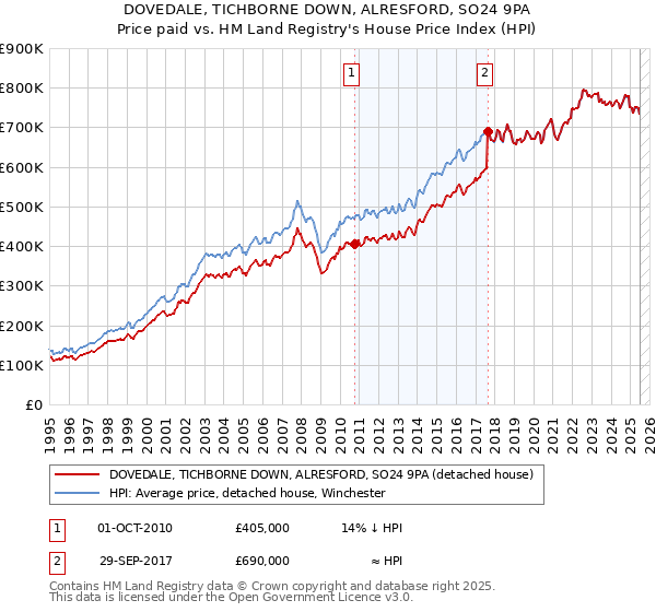 DOVEDALE, TICHBORNE DOWN, ALRESFORD, SO24 9PA: Price paid vs HM Land Registry's House Price Index