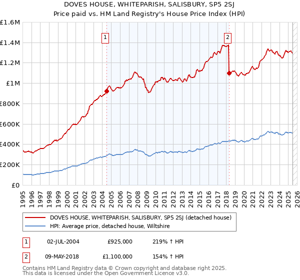 DOVES HOUSE, WHITEPARISH, SALISBURY, SP5 2SJ: Price paid vs HM Land Registry's House Price Index