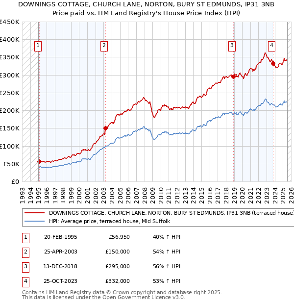 DOWNINGS COTTAGE, CHURCH LANE, NORTON, BURY ST EDMUNDS, IP31 3NB: Price paid vs HM Land Registry's House Price Index