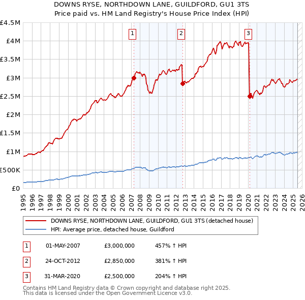 DOWNS RYSE, NORTHDOWN LANE, GUILDFORD, GU1 3TS: Price paid vs HM Land Registry's House Price Index