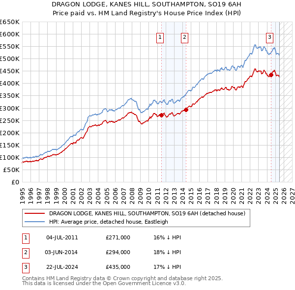 DRAGON LODGE, KANES HILL, SOUTHAMPTON, SO19 6AH: Price paid vs HM Land Registry's House Price Index