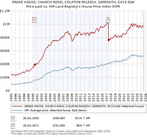 DRAKE HOUSE, CHURCH ROAD, COLATON RALEIGH, SIDMOUTH, EX10 0LW: Price paid vs HM Land Registry's House Price Index
