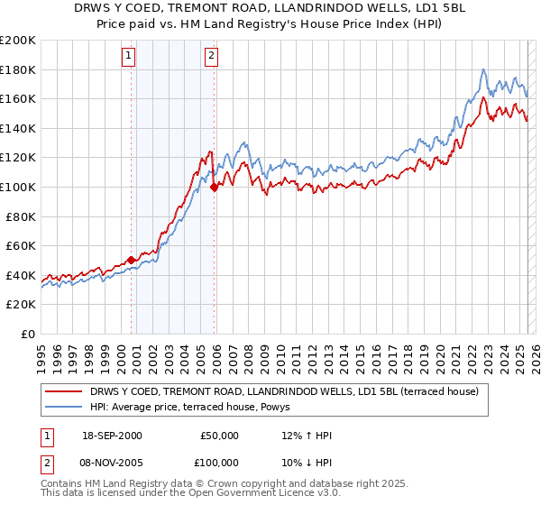 DRWS Y COED, TREMONT ROAD, LLANDRINDOD WELLS, LD1 5BL: Price paid vs HM Land Registry's House Price Index