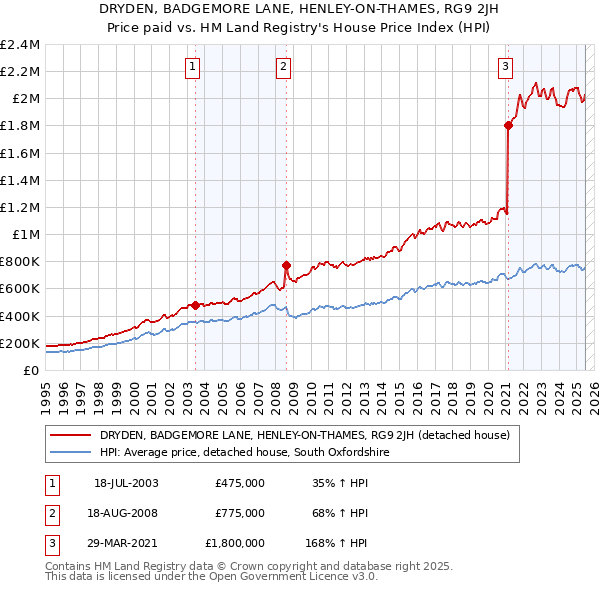 DRYDEN, BADGEMORE LANE, HENLEY-ON-THAMES, RG9 2JH: Price paid vs HM Land Registry's House Price Index