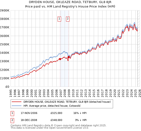 DRYDEN HOUSE, OXLEAZE ROAD, TETBURY, GL8 8JR: Price paid vs HM Land Registry's House Price Index