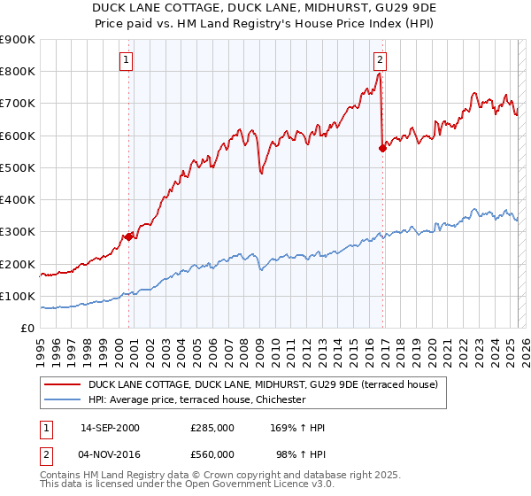 DUCK LANE COTTAGE, DUCK LANE, MIDHURST, GU29 9DE: Price paid vs HM Land Registry's House Price Index