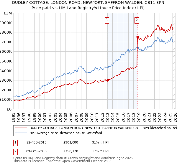 DUDLEY COTTAGE, LONDON ROAD, NEWPORT, SAFFRON WALDEN, CB11 3PN: Price paid vs HM Land Registry's House Price Index