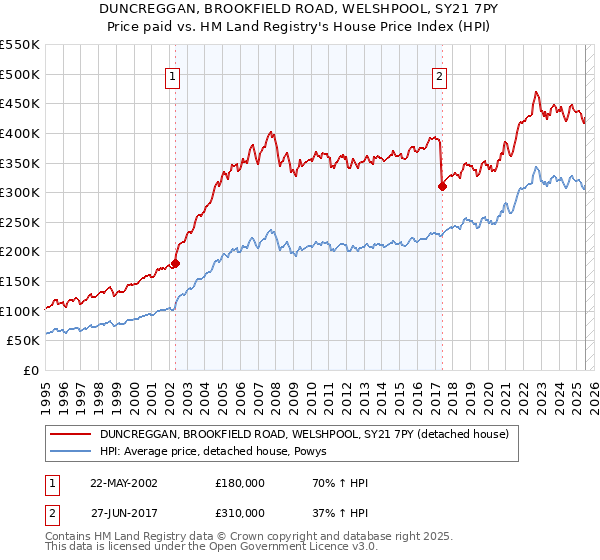 DUNCREGGAN, BROOKFIELD ROAD, WELSHPOOL, SY21 7PY: Price paid vs HM Land Registry's House Price Index